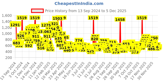 myntra.com StyleCast x Revolte Floral Print A-Line Mini Dress stylecast x revolte Price History Graph from 13 Sep 2024 to 5 Dec 2025