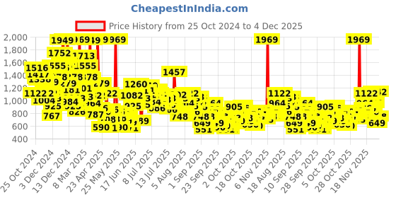 myntra.com StyleCast x Revolte Floral Print A-Line Mini Dress stylecast x revolte Price History Graph from 25 Oct 2024 to 3 Dec 2025