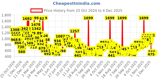 myntra.com StyleCast x Revolte Floral Print A-Line Mini Dress stylecast x revolte Price History Graph from 25 Oct 2024 to 4 Dec 2025