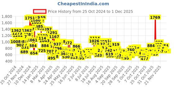 myntra.com StyleCast x Revolte Floral Print A-Line Mini Dress stylecast x revolte Price History Graph from 25 Oct 2024 to 30 Nov 2025