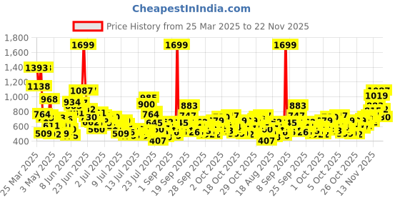 myntra.com StyleCast x Revolte Floral Print A-Line Mini Dress stylecast x revolte Price History Graph from 25 Mar 2025 to 22 Nov 2025