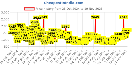 myntra.com StyleCast x Revolte Floral Print Applique A-Line Dress stylecast x revolte Price History Graph from 25 Oct 2024 to 19 Nov 2025