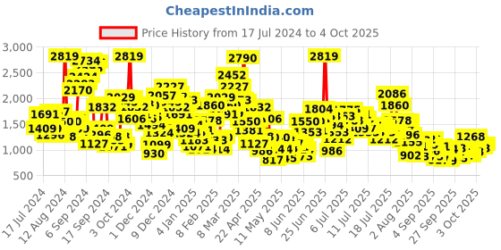 myntra.com StyleCast x Revolte Floral Print Applique A-Line Maxi Dress stylecast x revolte Price History Graph from 17 Jul 2024 to 4 Oct 2025