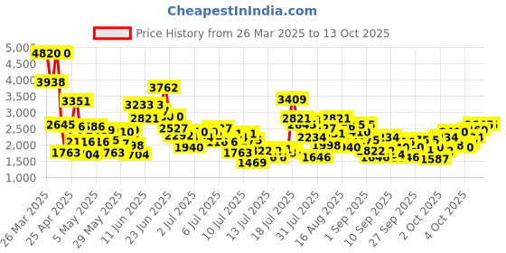 myntra.com StyleCast x Revolte Floral Print Applique Maxi Dress stylecast x revolte Price History Graph from 26 Mar 2025 to 13 Oct 2025