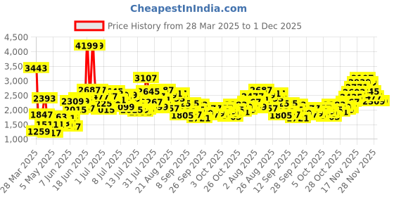 myntra.com StyleCast x Revolte Floral Print Applique Maxi Dress stylecast x revolte Price History Graph from 28 Mar 2025 to 1 Dec 2025