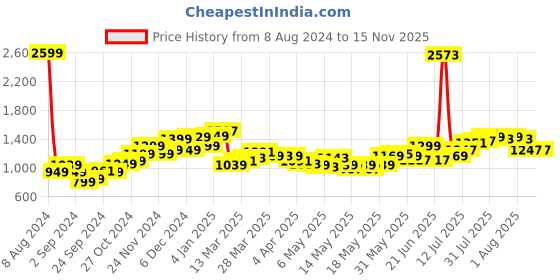 myntra.com StyleCast x Revolte Floral Print Bodycon Dress stylecast x revolte Price History Graph from 8 Aug 2024 to 15 Nov 2025