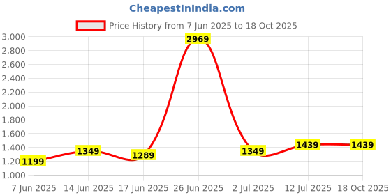 myntra.com StyleCast x Revolte Floral Print Bodycon Maxi Dress stylecast x revolte Price History Graph from 7 Jun 2025 to 18 Oct 2025