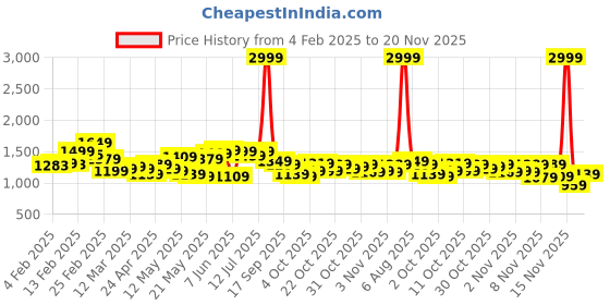 myntra.com StyleCast x Revolte Floral Print Bodycon Midi Dress stylecast x revolte Price History Graph from 4 Feb 2025 to 20 Nov 2025