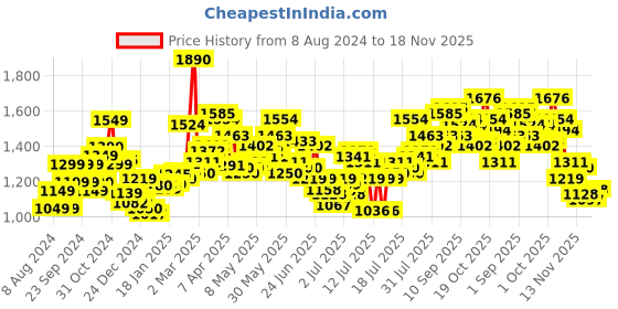 myntra.com StyleCast x Revolte Floral Print Chiffon A-Line Maxi Dress stylecast x revolte Price History Graph from 8 Aug 2024 to 18 Nov 2025