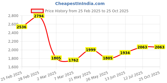 myntra.com StyleCast x Revolte Floral Print Chiffon A-Line Maxi Dress stylecast x revolte Price History Graph from 25 Feb 2025 to 25 Oct 2025