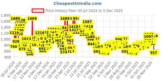 myntra.com StyleCast x Revolte Floral Print Chiffon Fit & Flare Dress stylecast x revolte Price History Graph from 30 Jul 2024 to 5 Dec 2025