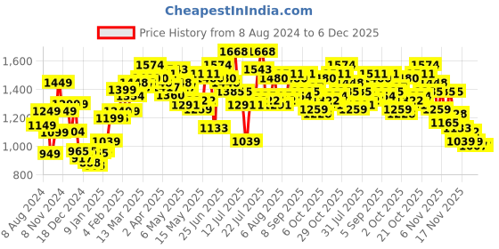 myntra.com StyleCast x Revolte Floral Print Chiffon Fit & Flare Dress stylecast x revolte Price History Graph from 8 Aug 2024 to 5 Dec 2025