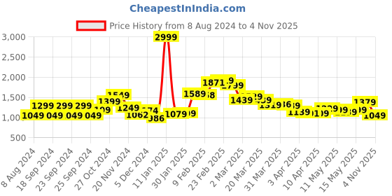 myntra.com StyleCast x Revolte Floral Print Chiffon Fit & Flare Midi Dress stylecast x revolte Price History Graph from 8 Aug 2024 to 4 Nov 2025