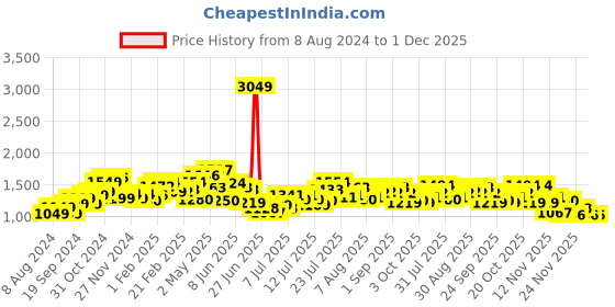 myntra.com StyleCast x Revolte Floral Print Chiffon Maxi Dress stylecast x revolte Price History Graph from 8 Aug 2024 to 1 Dec 2025