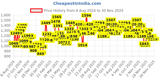 myntra.com StyleCast x Revolte Floral Print Chiffon Maxi Dress stylecast x revolte Price History Graph from 8 Aug 2024 to 30 Nov 2025