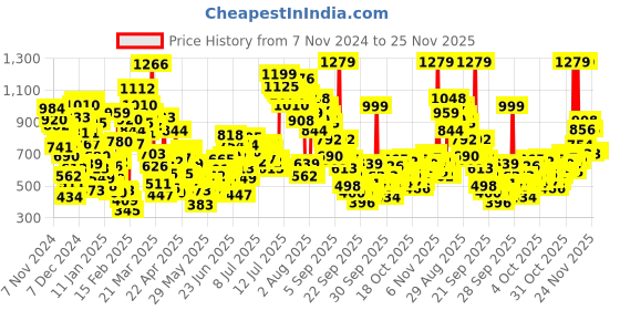 myntra.com StyleCast x Revolte Floral Print Cotton Gathered or Pleated A-Line Dress stylecast x revolte Price History Graph from 7 Nov 2024 to 24 Nov 2025