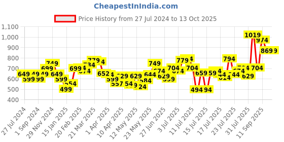 myntra.com StyleCast x Revolte Floral Print Crop Top stylecast x revolte Price History Graph from 27 Jul 2024 to 13 Oct 2025