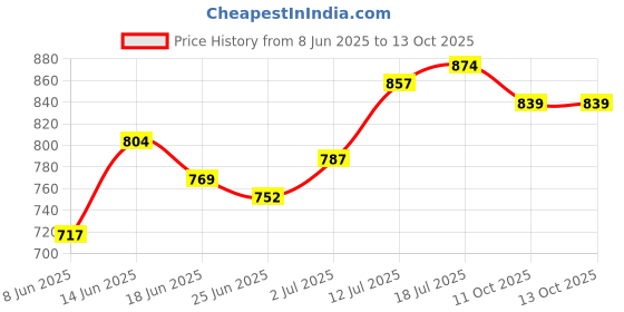 myntra.com StyleCast x Revolte Floral Print Crop Top stylecast x revolte Price History Graph from 8 Jun 2025 to 13 Oct 2025
