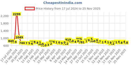 myntra.com StyleCast x Revolte Floral Print Cuffed Sleeves Top stylecast x revolte Price History Graph from 17 Jul 2024 to 25 Nov 2025