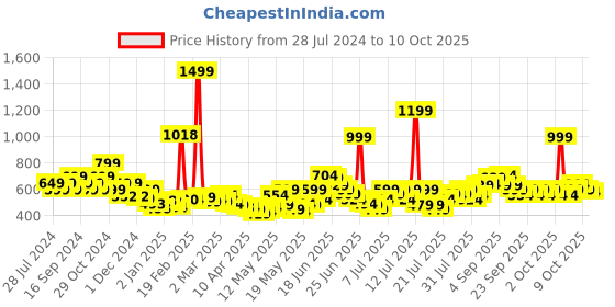 myntra.com StyleCast x Revolte Floral Print Extended Sleeves Top stylecast x revolte Price History Graph from 28 Jul 2024 to 10 Oct 2025