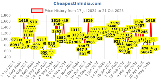 myntra.com StyleCast x Revolte Floral Print Fit & Flare Dress stylecast x revolte Price History Graph from 17 Jul 2024 to 21 Oct 2025