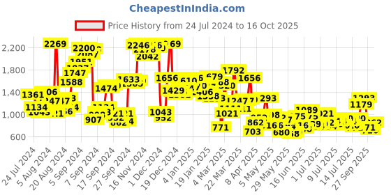 myntra.com StyleCast x Revolte Floral Print Fit & Flare Dress stylecast x revolte Price History Graph from 24 Jul 2024 to 16 Oct 2025