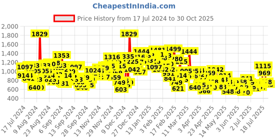 myntra.com StyleCast x Revolte Floral Print Fit & Flare Dress stylecast x revolte Price History Graph from 17 Jul 2024 to 30 Oct 2025
