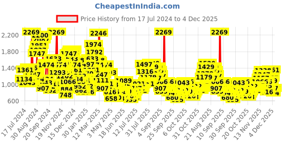 myntra.com StyleCast x Revolte Floral Print Fit & Flare Dress stylecast x revolte Price History Graph from 17 Jul 2024 to 4 Dec 2025