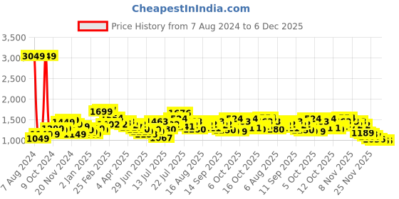 myntra.com StyleCast x Revolte Floral Print Fit & Flare Dress stylecast x revolte Price History Graph from 7 Aug 2024 to 5 Dec 2025