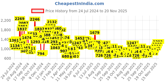 myntra.com StyleCast x Revolte Floral Print Fit & Flare Dress stylecast x revolte Price History Graph from 24 Jul 2024 to 20 Nov 2025
