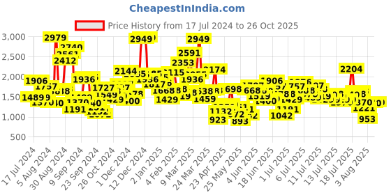 myntra.com StyleCast x Revolte Floral Print Fit & Flare Dress stylecast x revolte Price History Graph from 17 Jul 2024 to 26 Oct 2025