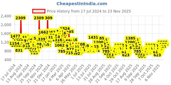 myntra.com StyleCast x Revolte Floral Print Fit & Flare Dress stylecast x revolte Price History Graph from 17 Jul 2024 to 23 Nov 2025