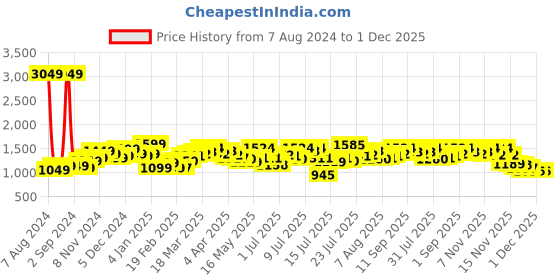 myntra.com StyleCast x Revolte Floral Print Fit & Flare Dress stylecast x revolte Price History Graph from 7 Aug 2024 to 30 Nov 2025