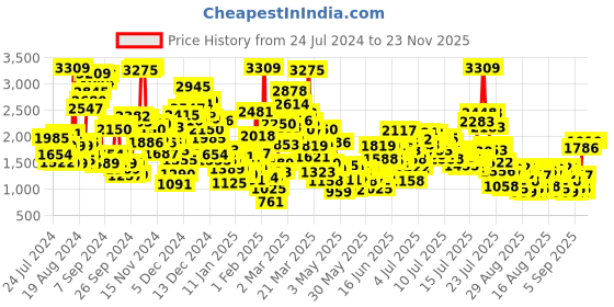 myntra.com StyleCast x Revolte Floral Print Fit & Flare Dress stylecast x revolte Price History Graph from 24 Jul 2024 to 23 Nov 2025