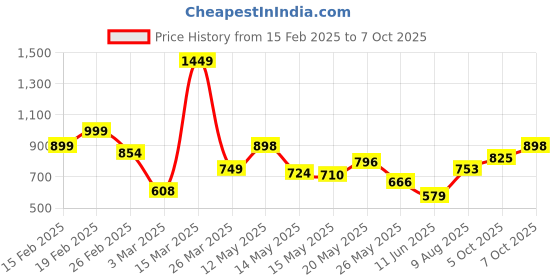 myntra.com StyleCast x Revolte Floral Print Fit & Flare Maxi Dress stylecast x revolte Price History Graph from 15 Feb 2025 to 7 Oct 2025