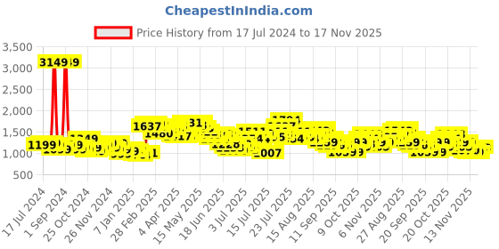 myntra.com StyleCast x Revolte Floral Print Fit & Flare Midi Dress stylecast x revolte Price History Graph from 17 Jul 2024 to 17 Nov 2025
