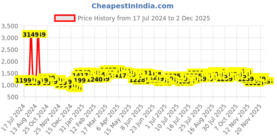 myntra.com StyleCast x Revolte Floral Print Fit & Flare Midi Dress stylecast x revolte Price History Graph from 17 Jul 2024 to 2 Dec 2025