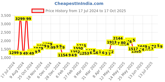 myntra.com StyleCast x Revolte Floral Print Fit & Flare Midi Dress stylecast x revolte Price History Graph from 17 Jul 2024 to 17 Oct 2025