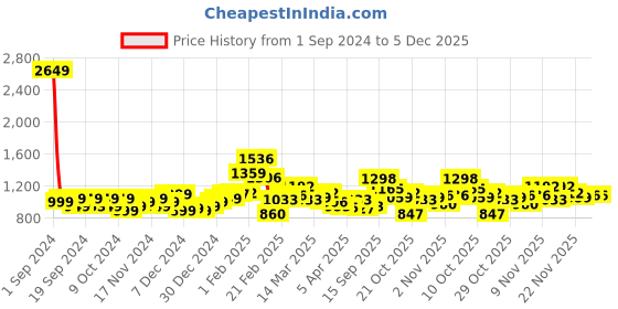 myntra.com StyleCast x Revolte Floral Print Fit & Flare Midi Dress stylecast x revolte Price History Graph from 1 Sep 2024 to 5 Dec 2025