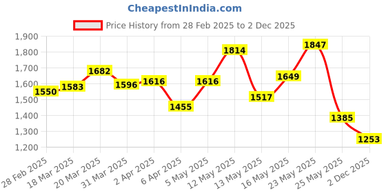 myntra.com StyleCast x Revolte Floral Print Fit & Flare Midi Dress stylecast x revolte Price History Graph from 28 Feb 2025 to 2 Dec 2025
