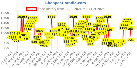 myntra.com StyleCast x Revolte Floral Print Fit and Flare Mini Dress stylecast x revolte Price History Graph from 17 Jul 2024 to 21 Oct 2025