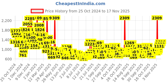 myntra.com StyleCast x Revolte Floral Print Fit & Flare Mini Dress stylecast x revolte Price History Graph from 25 Oct 2024 to 17 Nov 2025