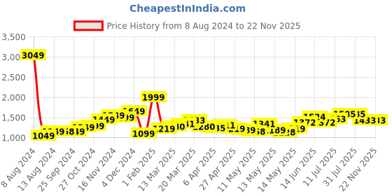 myntra.com StyleCast x Revolte Floral Print Fit & Flare Wrap Dress stylecast x revolte Price History Graph from 8 Aug 2024 to 21 Nov 2025