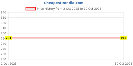myntra.com StyleCast x Revolte Floral Print Fitted Top stylecast x revolte Price History Graph from 2 Oct 2025 to 9 Oct 2025