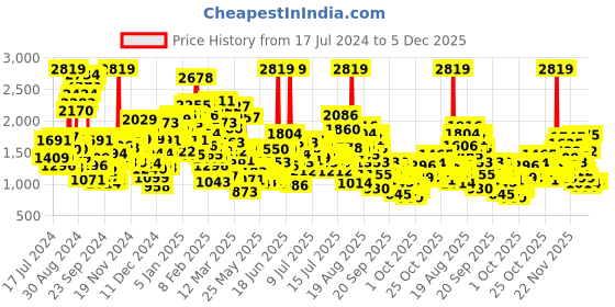 myntra.com StyleCast x Revolte Floral Print Flared Sleeve A-Line Dress stylecast x revolte Price History Graph from 17 Jul 2024 to 5 Dec 2025