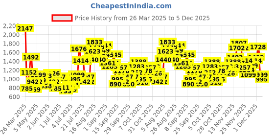 myntra.com StyleCast x Revolte Floral Print Flared Sleeve A-Line Dress stylecast x revolte Price History Graph from 26 Mar 2025 to 4 Dec 2025