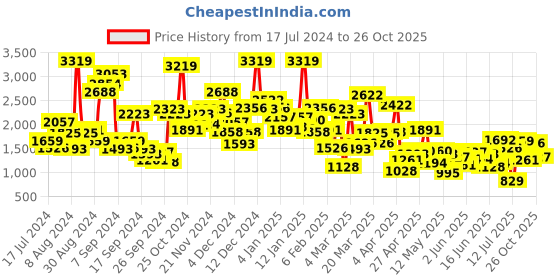 myntra.com StyleCast x Revolte Floral Print Flutter Sleeve Fit & Flare Dress stylecast x revolte Price History Graph from 17 Jul 2024 to 26 Oct 2025