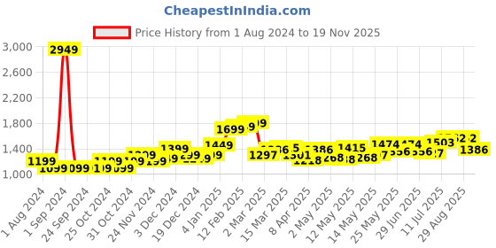 myntra.com StyleCast x Revolte Floral Print Flutter Sleeve Fit & Flare Mini Dress stylecast x revolte Price History Graph from 1 Aug 2024 to 19 Nov 2025