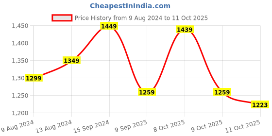 myntra.com StyleCast x Revolte Floral Print Flutter Sleeve Maxi Dress stylecast x revolte Price History Graph from 9 Aug 2024 to 11 Oct 2025