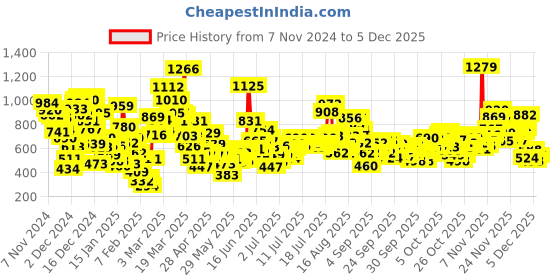 myntra.com StyleCast x Revolte Floral Print Georgette A-Line Dress stylecast x revolte Price History Graph from 7 Nov 2024 to 5 Dec 2025